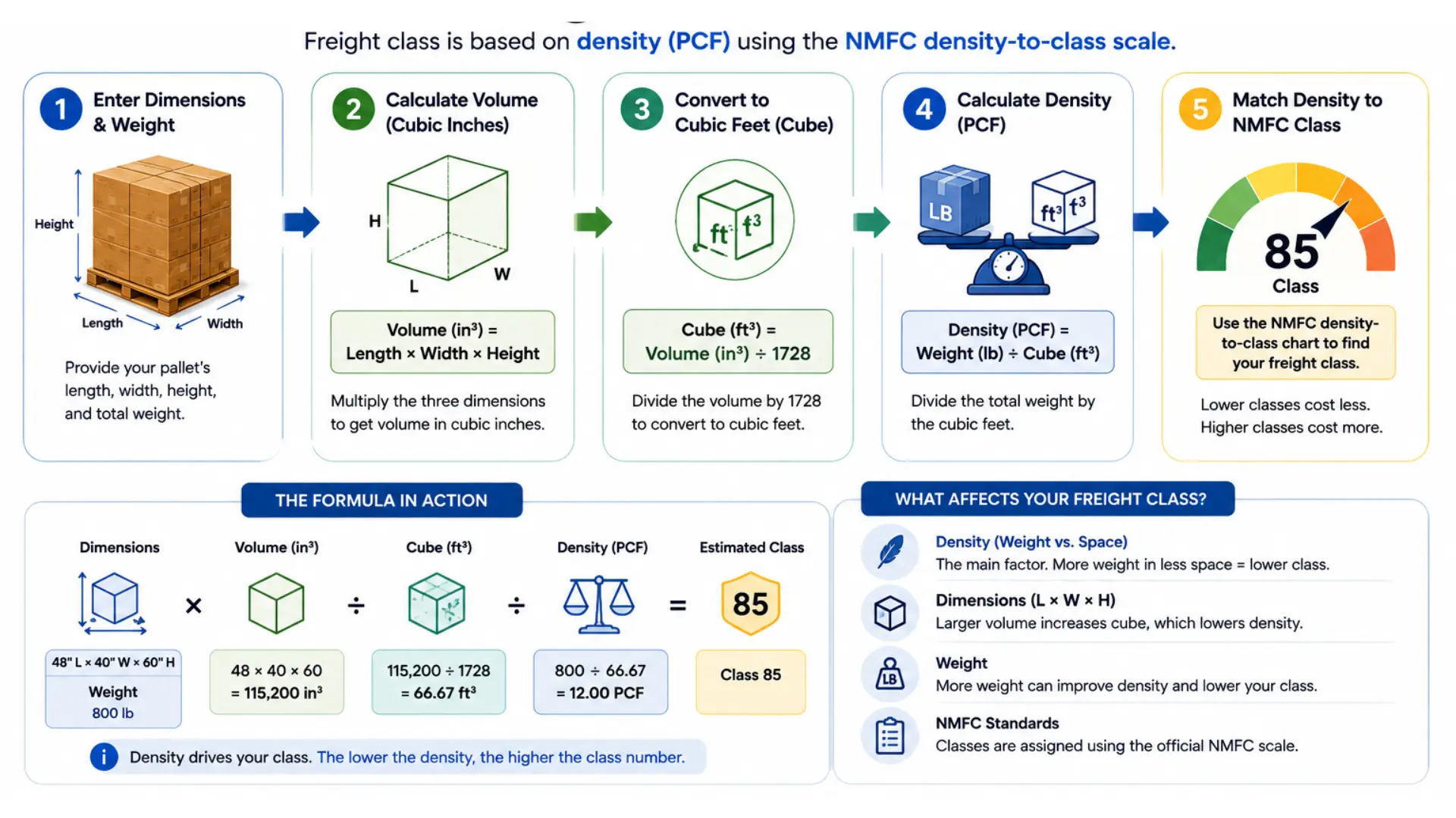 Freight class calculator infographic showing how to calculate freight density and determine NMFC freight class Freight class calculator infographic showing how to calculate freight density and determine NMFC freight class using pallet dimensions, volume, cubic feet, weight, and PCF density.