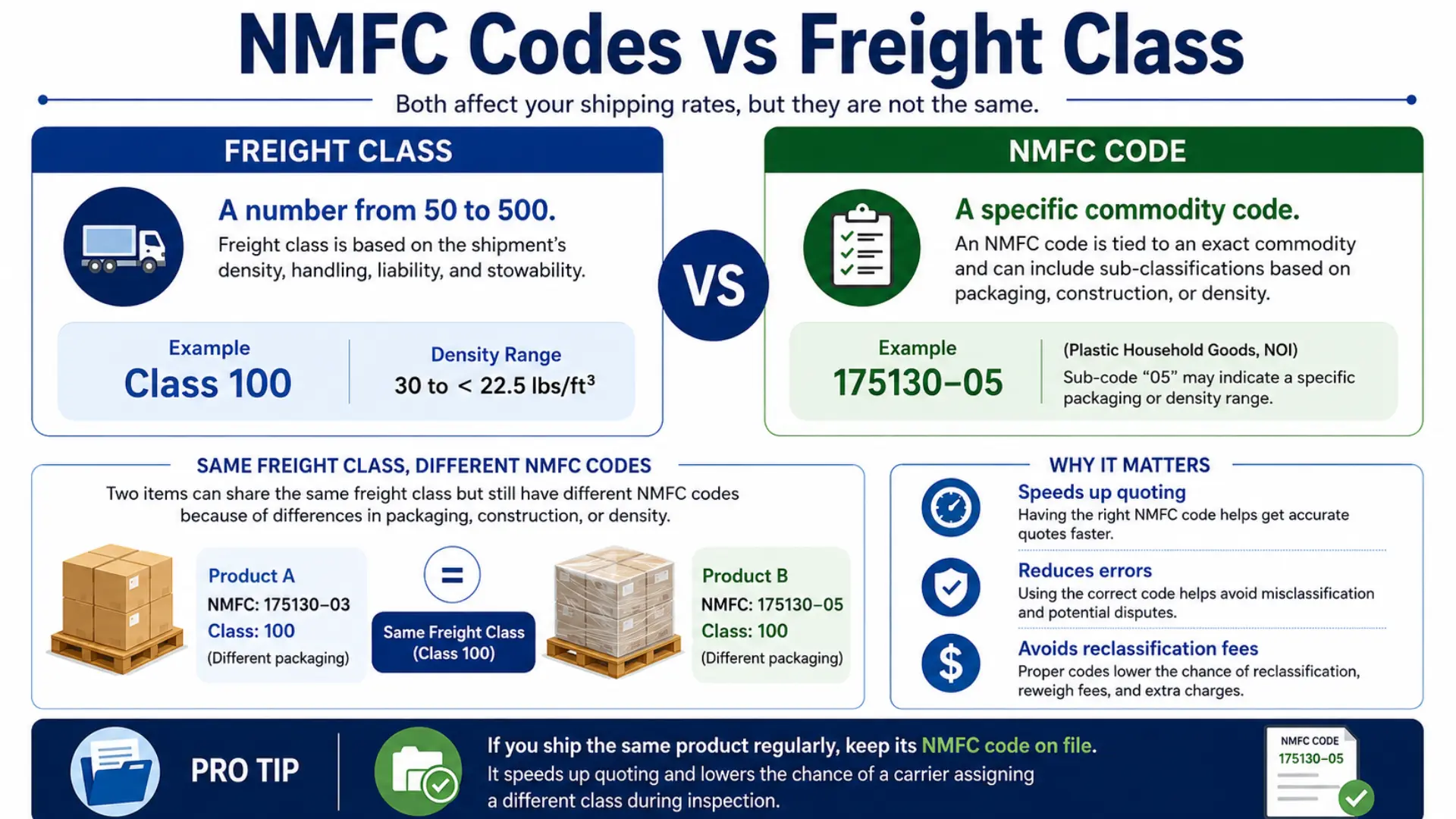 NMFC codes vs freight class infographic explaining the difference between specific commodity codes and freight class numbers from 50 to 500